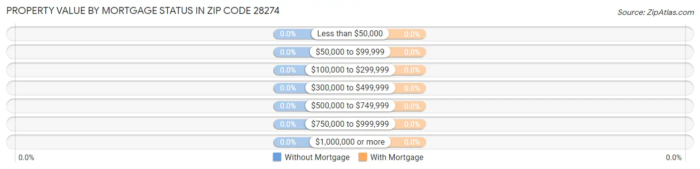 Property Value by Mortgage Status in Zip Code 28274