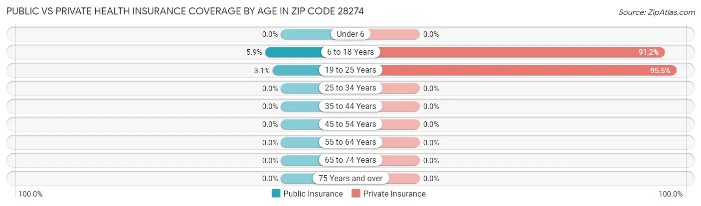 Public vs Private Health Insurance Coverage by Age in Zip Code 28274