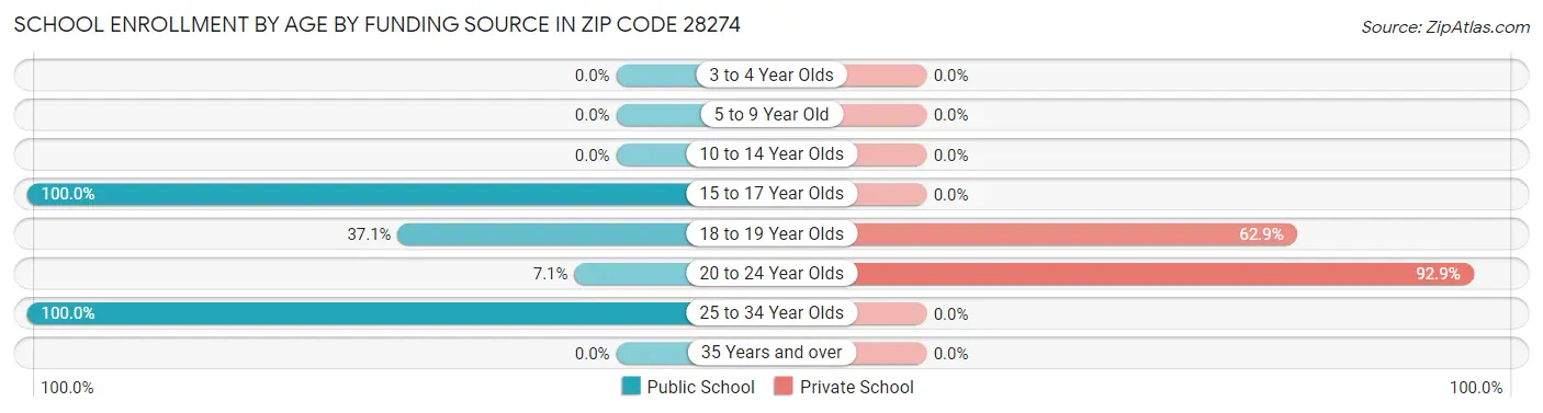 School Enrollment by Age by Funding Source in Zip Code 28274