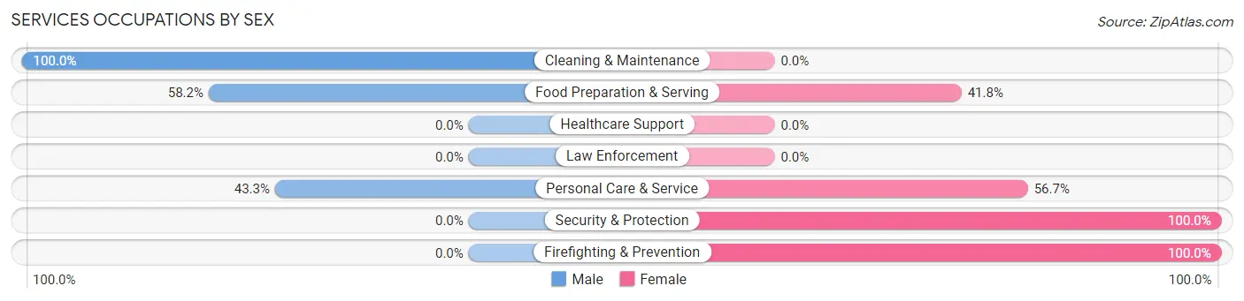 Services Occupations by Sex in Zip Code 28274