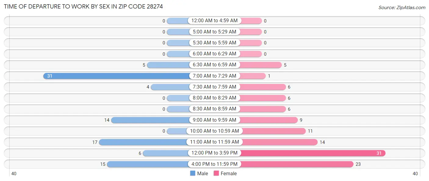 Time of Departure to Work by Sex in Zip Code 28274