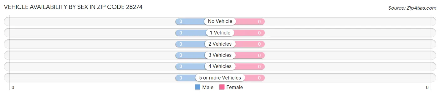 Vehicle Availability by Sex in Zip Code 28274