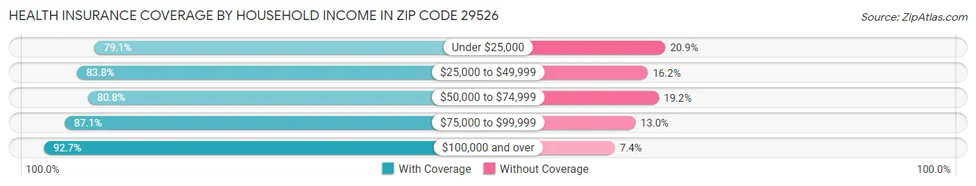 Health Insurance Coverage by Household Income in Zip Code 29526