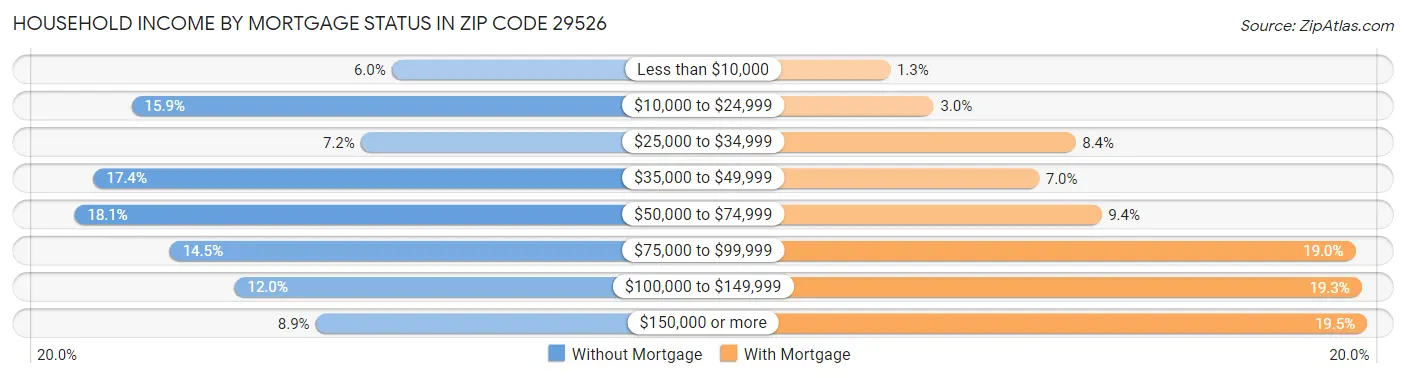 Household Income by Mortgage Status in Zip Code 29526
