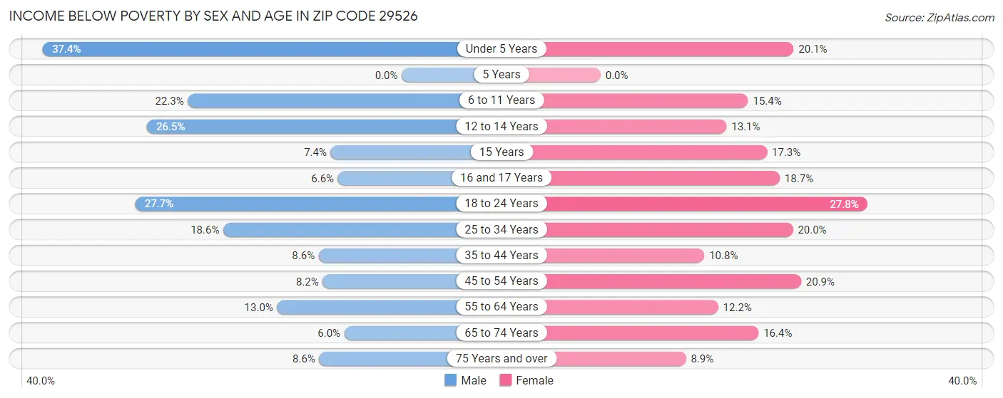 Income Below Poverty by Sex and Age in Zip Code 29526