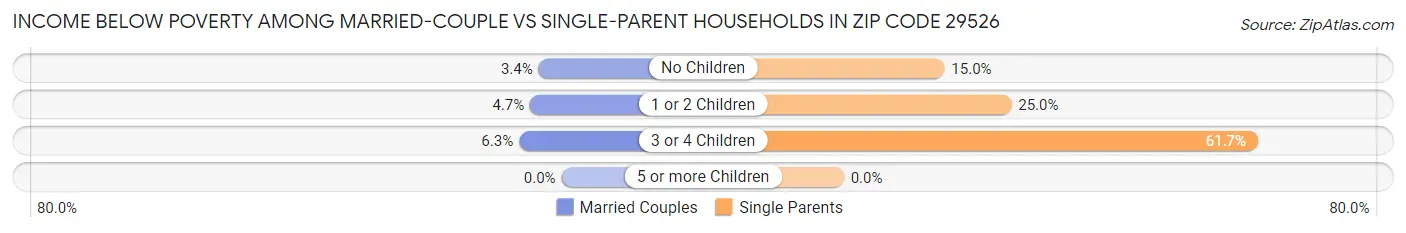 Income Below Poverty Among Married-Couple vs Single-Parent Households in Zip Code 29526