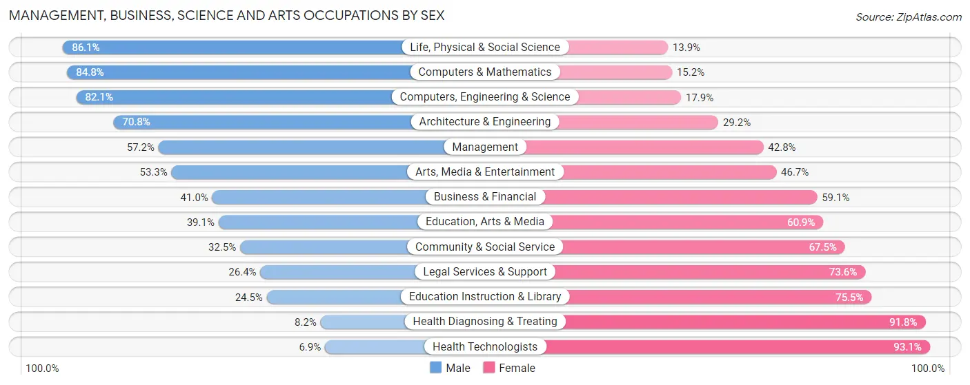 Management, Business, Science and Arts Occupations by Sex in Zip Code 29526