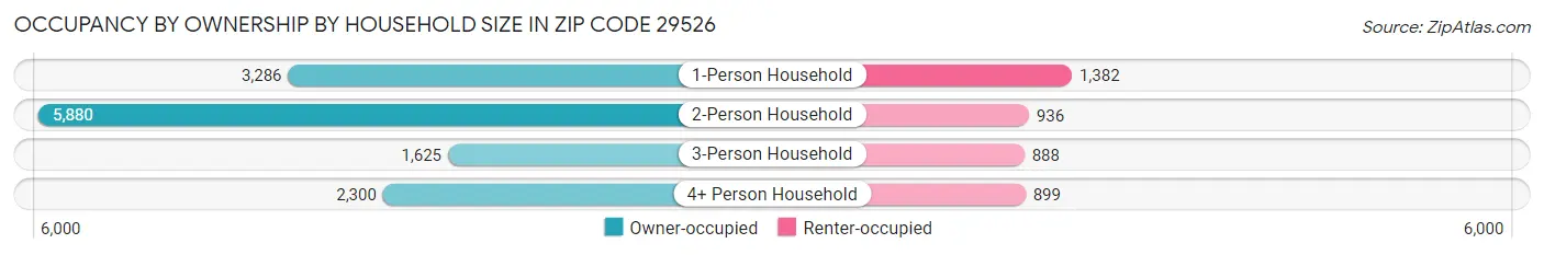 Occupancy by Ownership by Household Size in Zip Code 29526