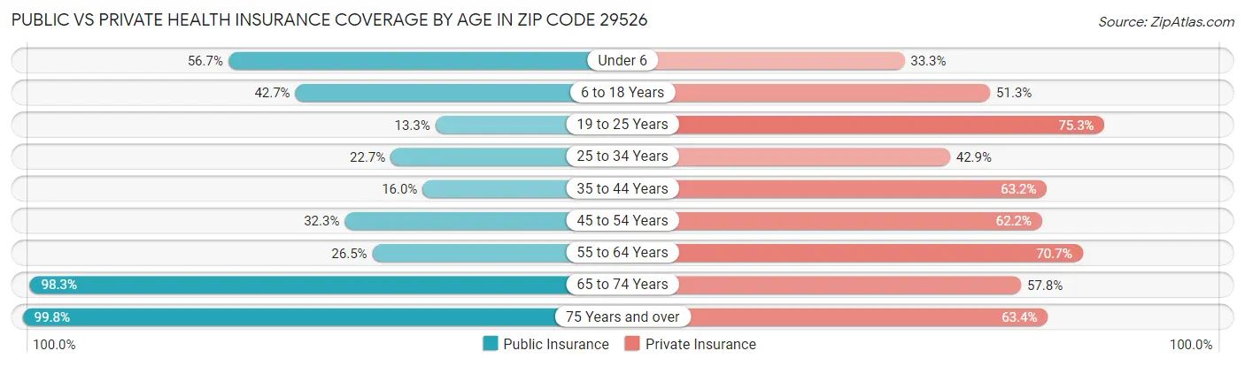 Public vs Private Health Insurance Coverage by Age in Zip Code 29526