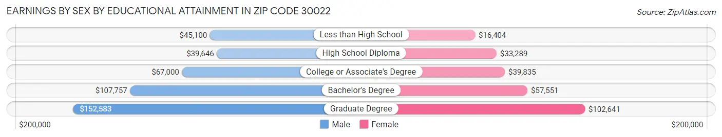 Earnings by Sex by Educational Attainment in Zip Code 30022