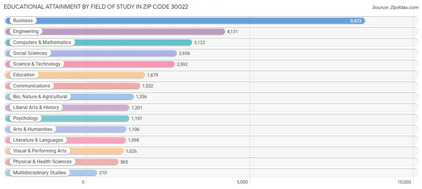 Educational Attainment by Field of Study in Zip Code 30022