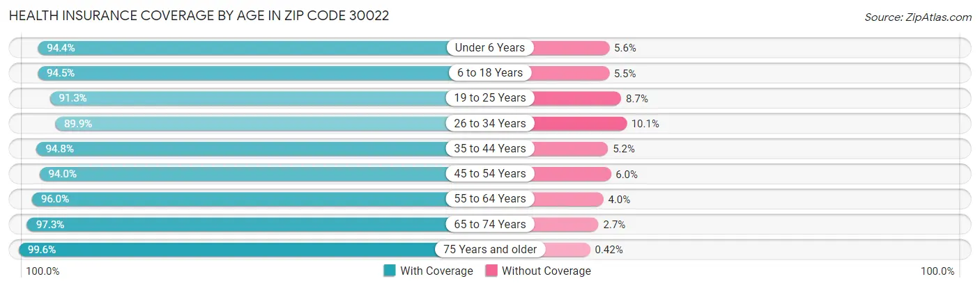 Health Insurance Coverage by Age in Zip Code 30022