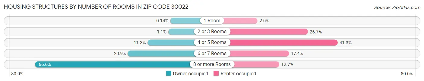 Housing Structures by Number of Rooms in Zip Code 30022
