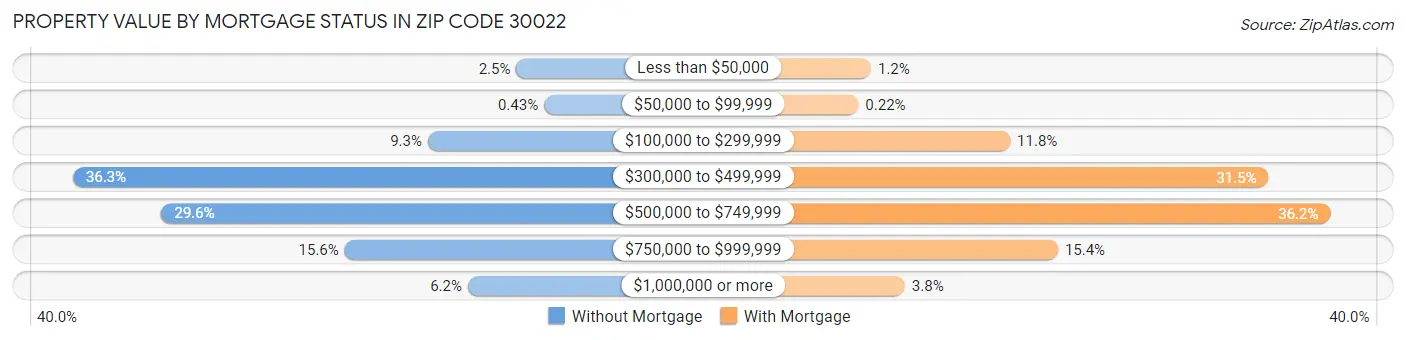 Property Value by Mortgage Status in Zip Code 30022