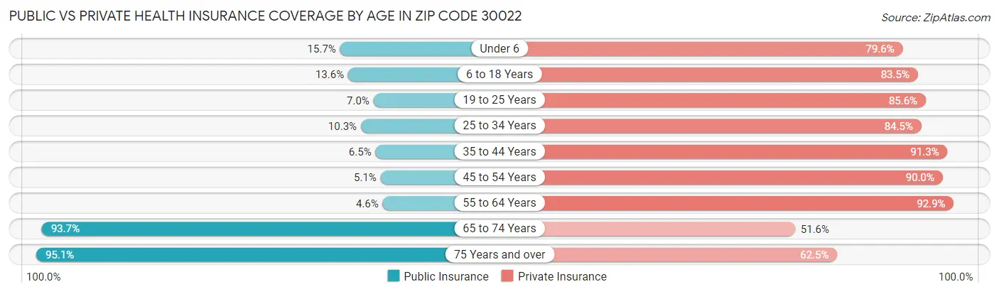 Public vs Private Health Insurance Coverage by Age in Zip Code 30022
