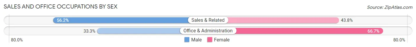 Sales and Office Occupations by Sex in Zip Code 30022