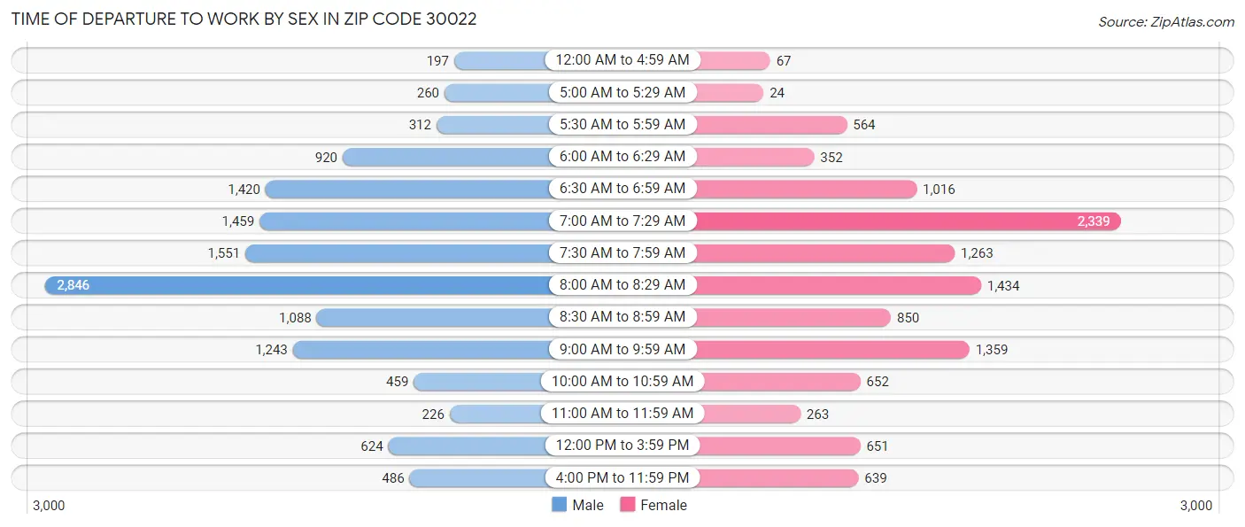 Time of Departure to Work by Sex in Zip Code 30022