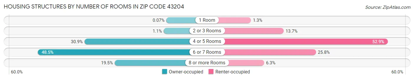 Housing Structures by Number of Rooms in Zip Code 43204