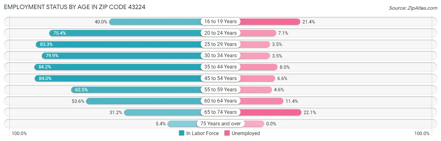 Employment Status by Age in Zip Code 43224