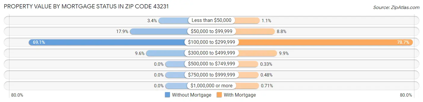 Property Value by Mortgage Status in Zip Code 43231