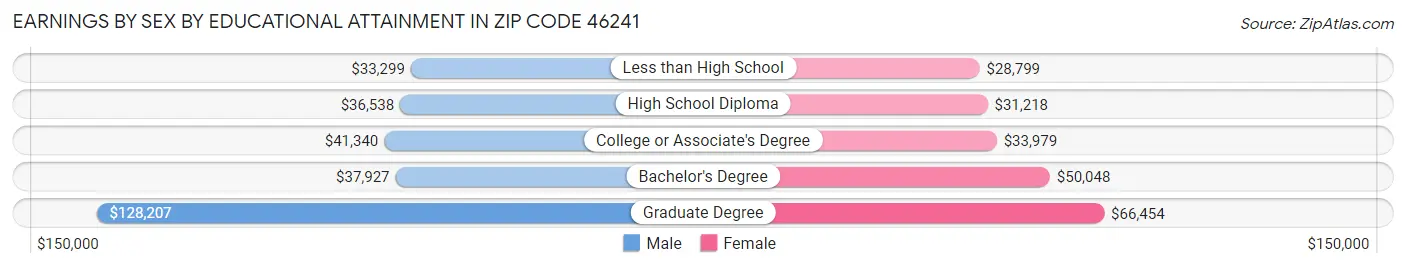 Earnings by Sex by Educational Attainment in Zip Code 46241