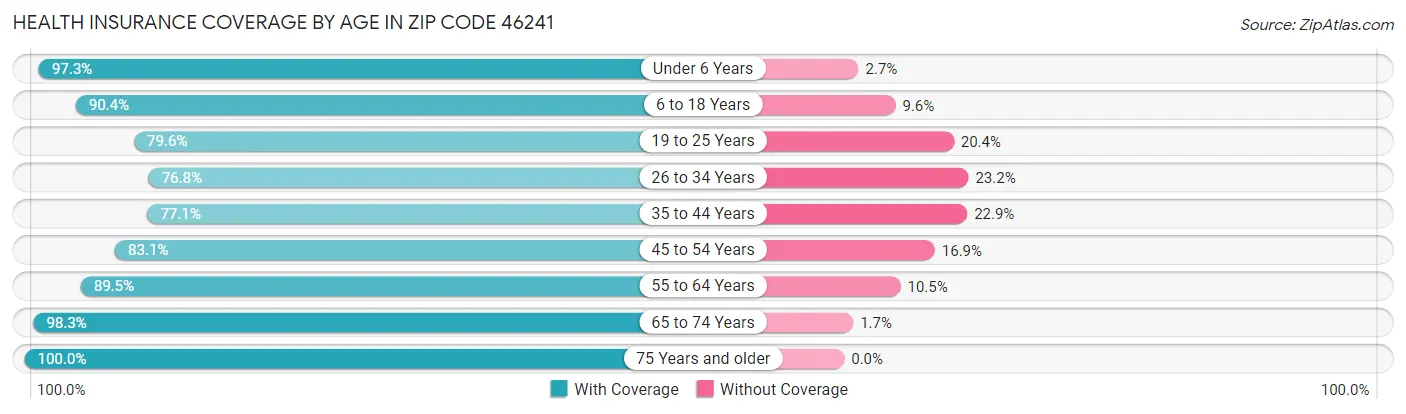 Health Insurance Coverage by Age in Zip Code 46241