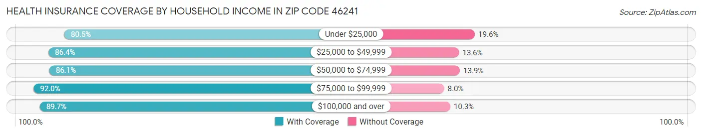 Health Insurance Coverage by Household Income in Zip Code 46241