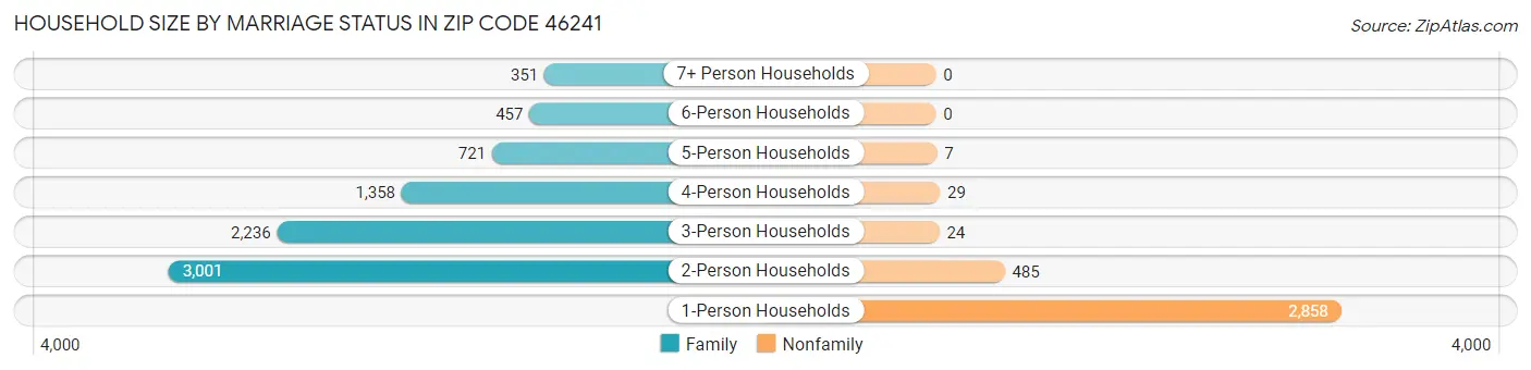Household Size by Marriage Status in Zip Code 46241