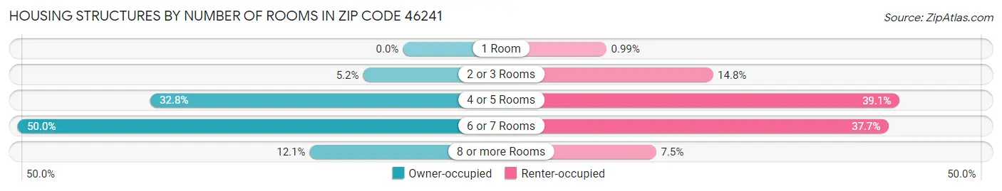 Housing Structures by Number of Rooms in Zip Code 46241