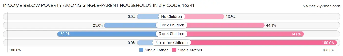 Income Below Poverty Among Single-Parent Households in Zip Code 46241