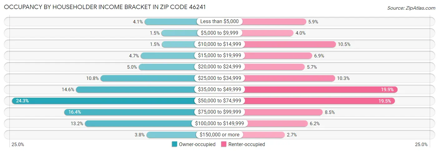 Occupancy by Householder Income Bracket in Zip Code 46241