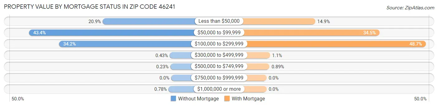 Property Value by Mortgage Status in Zip Code 46241