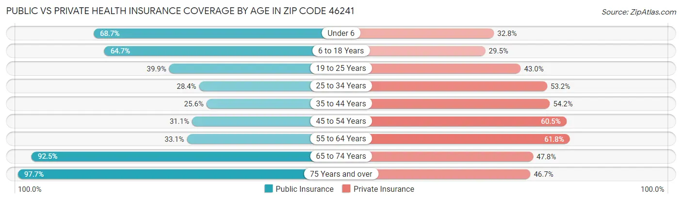 Public vs Private Health Insurance Coverage by Age in Zip Code 46241