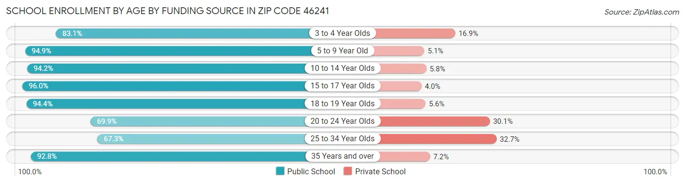 School Enrollment by Age by Funding Source in Zip Code 46241