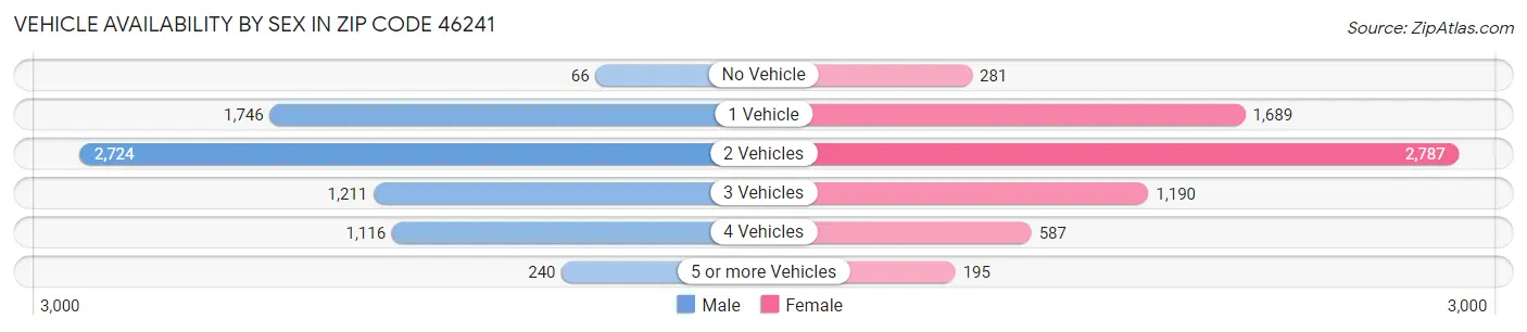 Vehicle Availability by Sex in Zip Code 46241