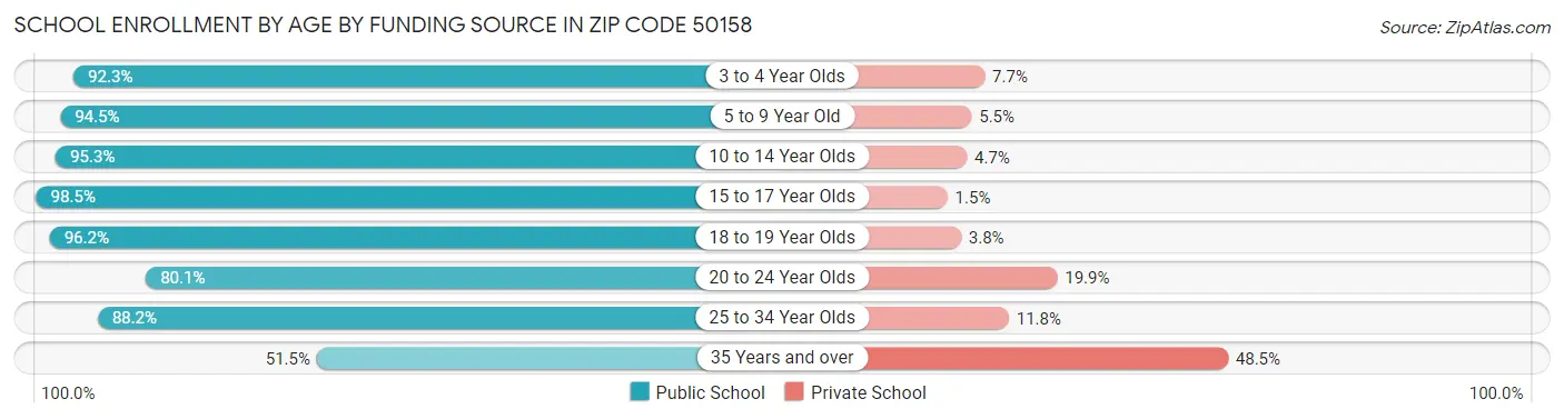 School Enrollment by Age by Funding Source in Zip Code 50158
