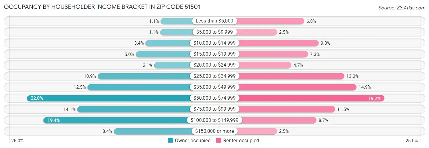 Occupancy by Householder Income Bracket in Zip Code 51501
