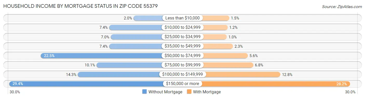 Household Income by Mortgage Status in Zip Code 55379