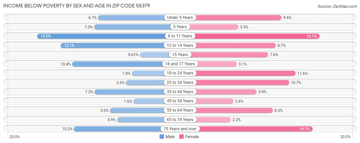 Income Below Poverty by Sex and Age in Zip Code 55379