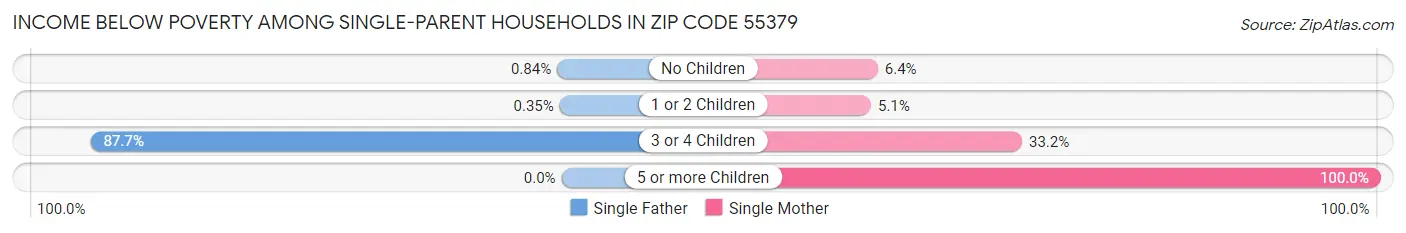 Income Below Poverty Among Single-Parent Households in Zip Code 55379