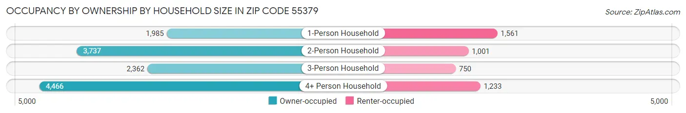Occupancy by Ownership by Household Size in Zip Code 55379