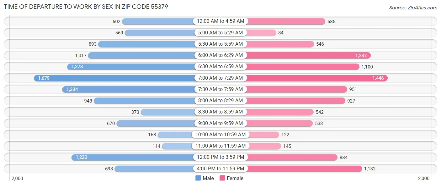 Time of Departure to Work by Sex in Zip Code 55379