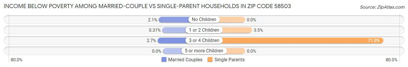 Income Below Poverty Among Married-Couple vs Single-Parent Households in Zip Code 58503