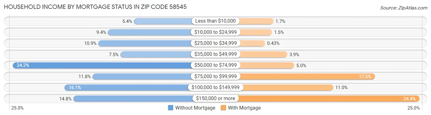 Household Income by Mortgage Status in Zip Code 58545