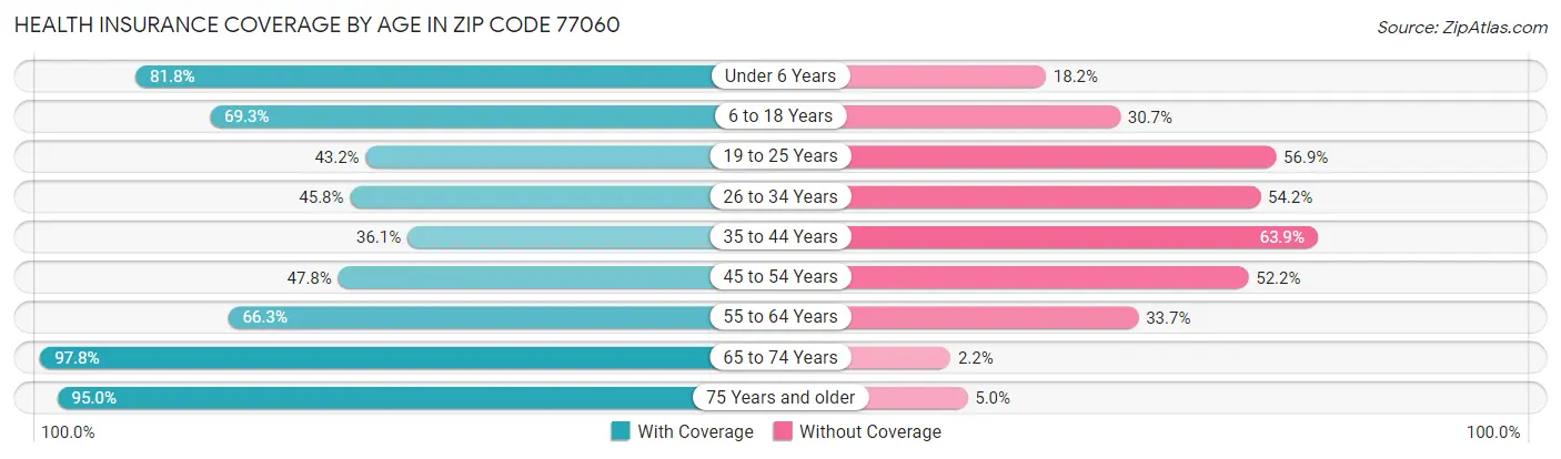 Health Insurance Coverage by Age in Zip Code 77060