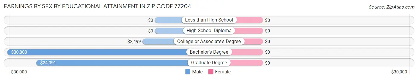 Earnings by Sex by Educational Attainment in Zip Code 77204