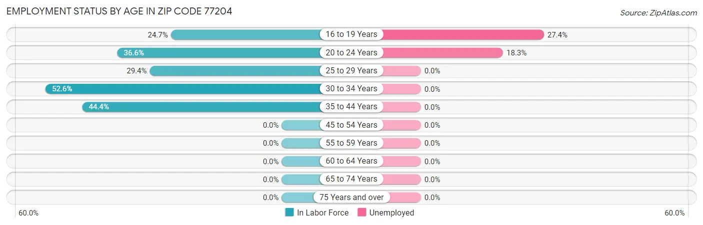 Employment Status by Age in Zip Code 77204