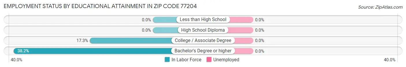 Employment Status by Educational Attainment in Zip Code 77204