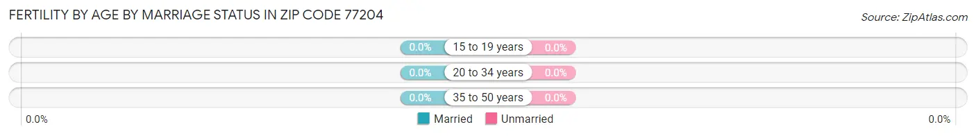 Female Fertility by Age by Marriage Status in Zip Code 77204