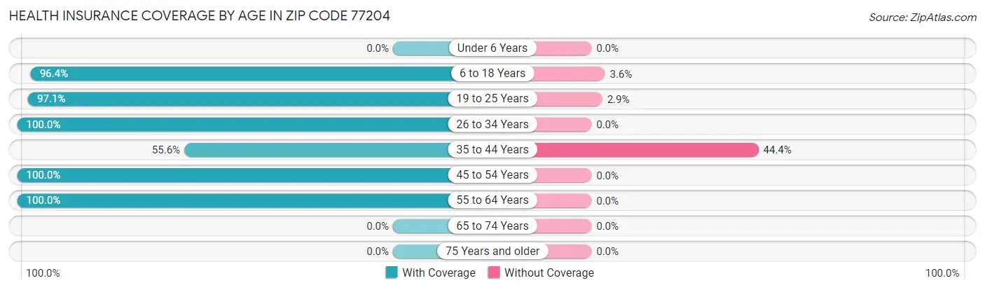 Health Insurance Coverage by Age in Zip Code 77204